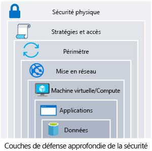 Illustration représentant la défense en profondeur avec les données au centre. La sécurité autour des données englobe l’application, le calcul, le réseau, le périmètre, l’identité et l’accès, et la sécurité physique.