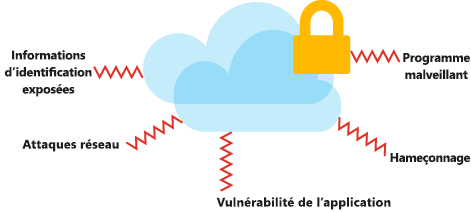 Illustration montrant les types de menaces de sécurité et d’attaques susceptibles d’affecter vos données dans le cloud.