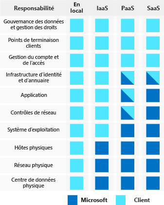 Illustration montrant comment les fournisseurs de cloud et les clients partagent les responsabilités en matière de sécurité dans différents types de modèles de service cloud : local, Iaas, PaaS et SaaS.