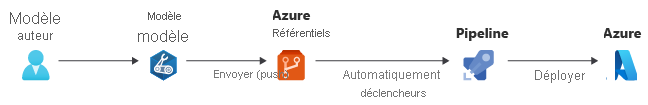 Diagramme qui montre une modification apportée à un fichier Bicep envoyé à Azure Repos, puis un pipeline déclenchant le déploiement sur Azure.