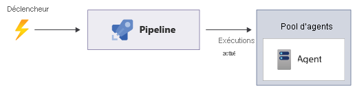 Diagramme illustrant un déclencheur initialisant un pipeline.