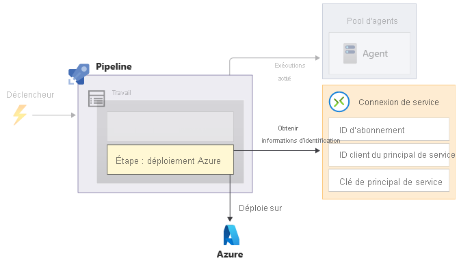 Diagramme montrant un pipeline qui comprend une étape de déploiement Azure qui accède à une connexion de service, puis effectue un déploiement sur Azure.