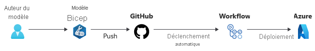 Diagram that shows a change to a Bicep file pushed to GitHub, and then a workflow triggers deployment to Azure.