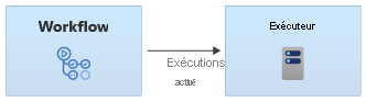 Diagram that shows a workflow that runs on a runner.