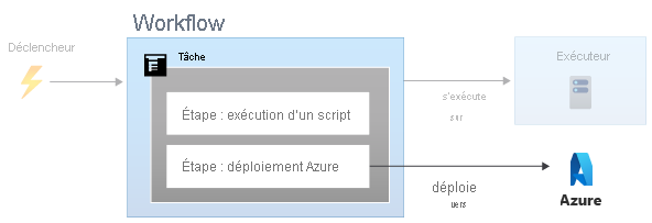 Diagram that shows a workflow with two steps, both within one job.