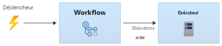 Diagram that shows a trigger initiating a workflow.