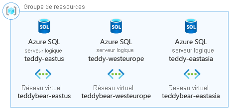 Diagramme d’architecture illustrant un groupe de ressources contenant des serveurs logiques Azure SQL dans plusieurs pays/régions.