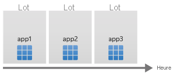 Diagramme montrant le temps sur l’axe horizontal, avec app1, app2 et app3 déployés de manière séquentielle.