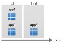 Diagramme montrant le temps sur l’axe horizontal, avec app1 et app2 empilées pour s’exécuter sous la forme d’un seul lot, et app3 pour une exécution en tant que deuxième lot.