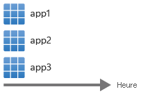 Diagramme montrant le temps sur l’axe horizontal, avec app1, app2 et app3 empilées verticalement pour être déployées en même temps.