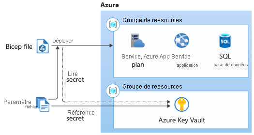 Diagramme montrant un fichier de paramètres faisant référence à Azure Key Vault et transmettant le secret au modèle Bicep pour déployer des ressources Azure.