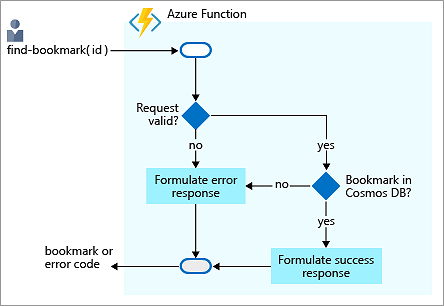 Diagramme de flux montrant le processus logique de recherche d’un signet dans une base de données Azure Cosmos DB et de renvoi d’une réponse