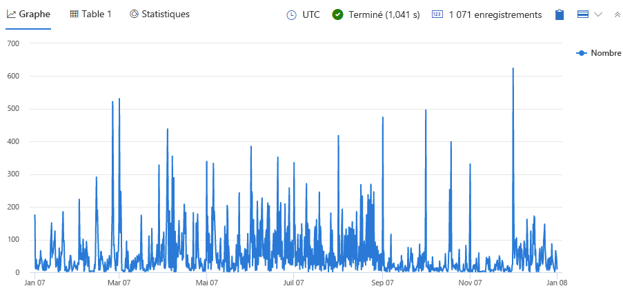 Capture d’écran des résultats du diagramme horaire.