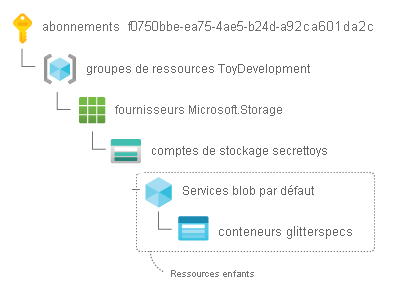 ID de ressource enfant pour un compte de stockage avec un conteneur d’objets blob, fractionné avec la paire clé-valeur sur une ligne distincte.