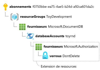 ID de ressource d’extension pour un verrou de ressource appliqué à un compte Azure Cosmos DB, fractionné avec la paire clé-valeur sur une ligne distincte.