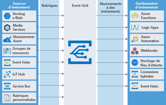 Diagram of various event sources sending messages as topics to the Event Grid which in turn sends messages to subscribing event handlers.