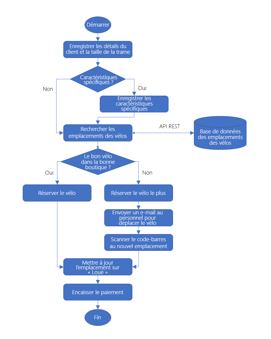 Diagramme de flux décisionnel détaillant la logique du processus de réservation et de location des vélos.