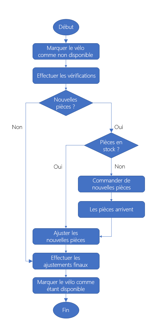 Diagramme de flux décisionnel détaillant la logique du workflow de maintenance d’un vélo.