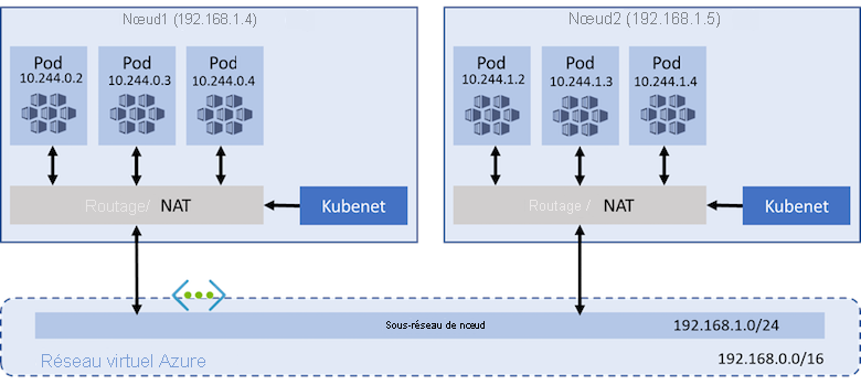 Diagramme du modèle réseau kubenet avec un cluster AKS. Deux nœuds sont affichés à l’aide de kubenet pour le trafic d’itinéraire/NAT sur le sous-réseau de nœud du réseau virtuel.