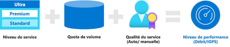 Image montrant des icônes pour le niveau de service, le quota de volume et QoS.