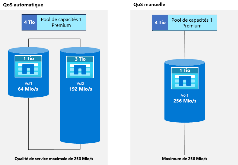 Diagramme comparant QoS manuelle et automatique.