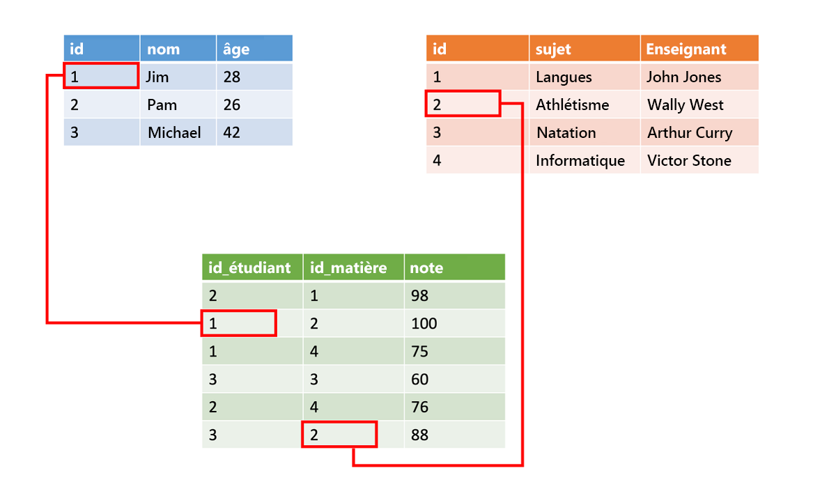 Diagramme montrant deux tables de données structurées et une table de relations contenant des données qui les lient.