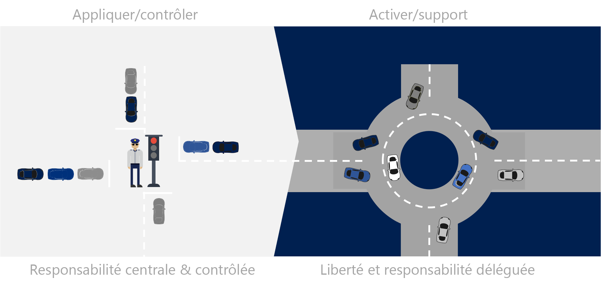 Diagram of an analogy that uses traffic routing to demonstrate the shift in IT operations.