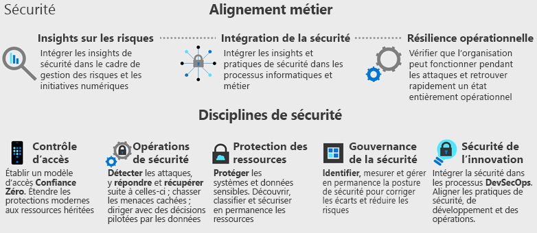 Diagram that shows a visual mapping of how security integrates with a larger organization.