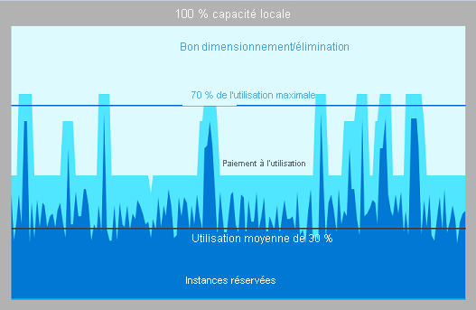 Image d’un graphique représentant l’optimisation de l’utilisation de la capacité.