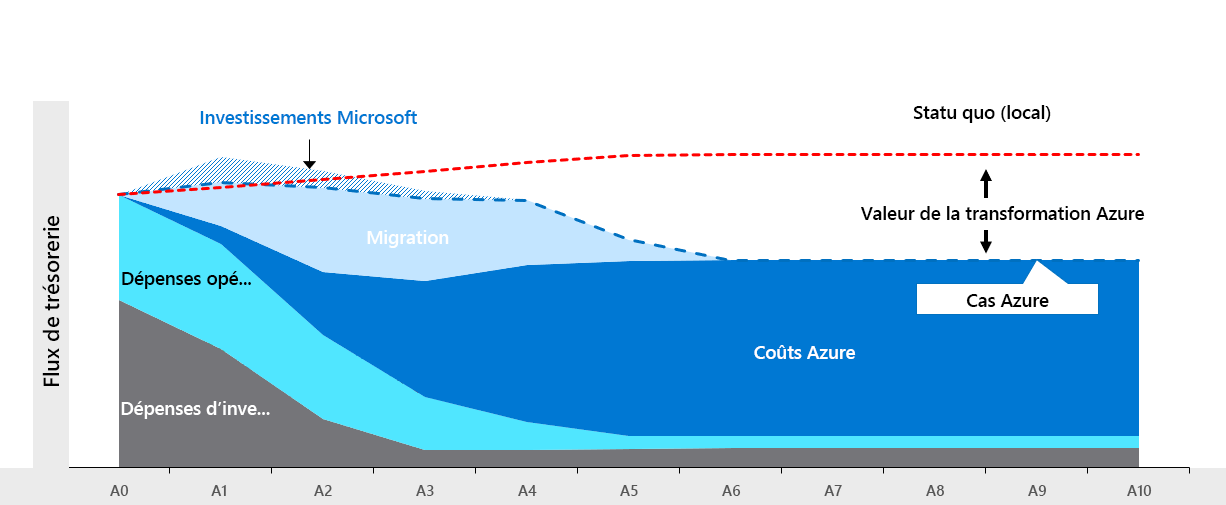 Diagramme de comparaison des coûts avec et sans transition vers le cloud.