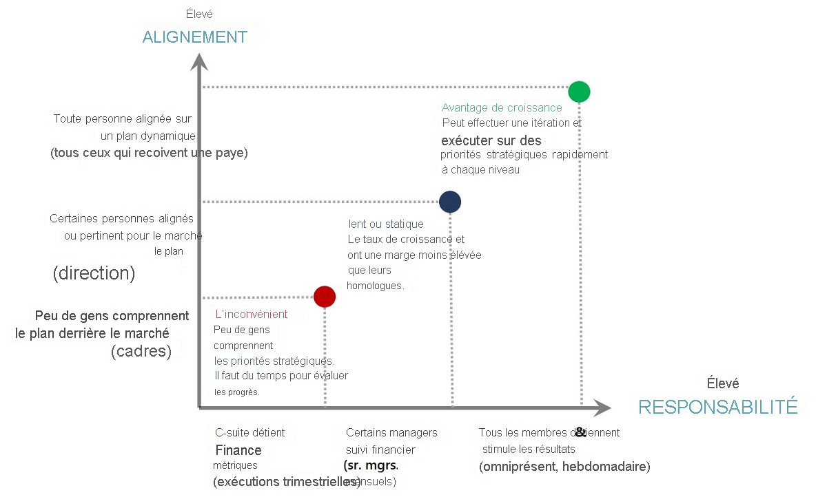 Graphique illustrant comment la méthode OKR accroît l’harmonisation et la responsabilisation au sein d’une organisation pour aider cette dernière à atteindre plus rapidement ses objectifs.