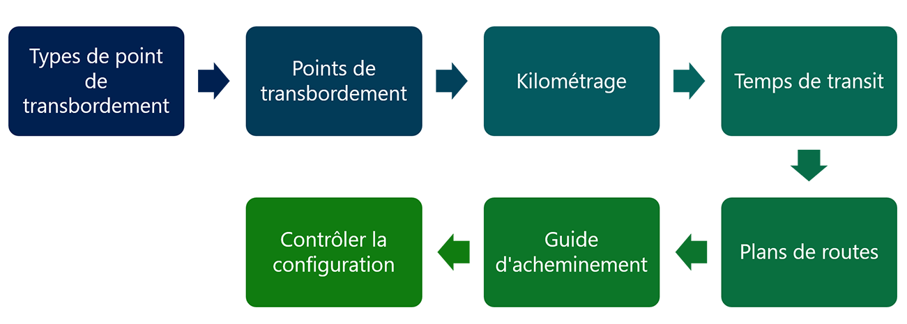 Schéma du processus de configuration de route, de l’étape Types de points de transbordement à l’étape Contrôler la configuration.