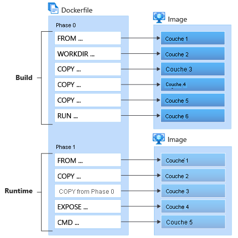 Diagram showing the Docker multistage build.