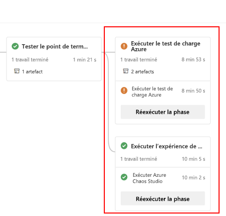 Diagramme montrant le pipeline avec chaos et test de charge intégrés.