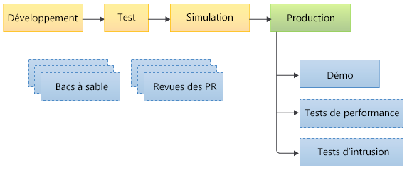 Diagramme montrant la séquence d’environnements.