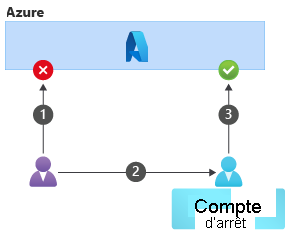 Diagramme montrant la séquence d’opérations permettant d’utiliser un compte de secours pour accéder à Azure.