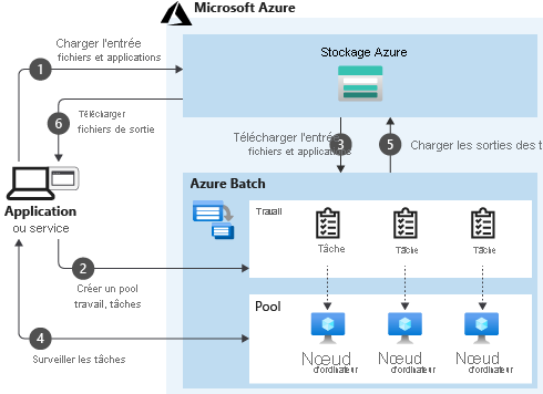 Diagramme qui présente comment un service peut utiliser Batch comme plateforme de calcul, et comment Batch interagit avec d’autres services Azure, comme Stockage Azure.