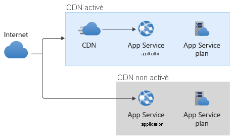 Diagramme d’architecture montrant deux variantes : une avec le trafic circulant à partir d’Internet vers l’application à travers un CDN et l’autre sans CDN.