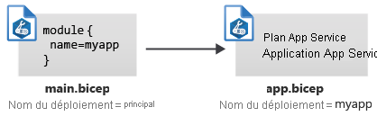 Diagramme qui montre deux fichiers Bicep, chacun ayant un nom de déploiement distinct.