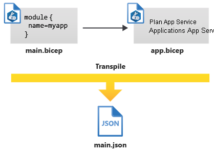 Diagramme montrant deux fichiers Bicep, transpilés en un seul fichier JSON.