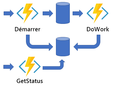 Diagramme illustrant un modèle d’API HTTP asynchrone.