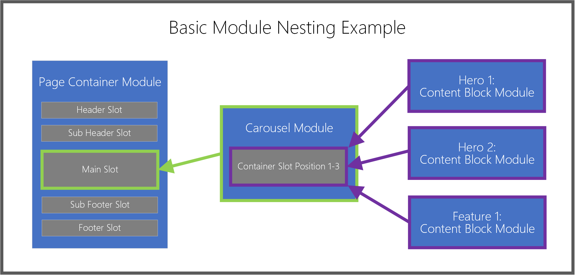 Schéma d’un exemple d’imbrication de modules de base Dynamics 365 Commerce.