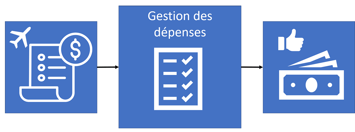  Schéma du flux de traitement des notes de frais.