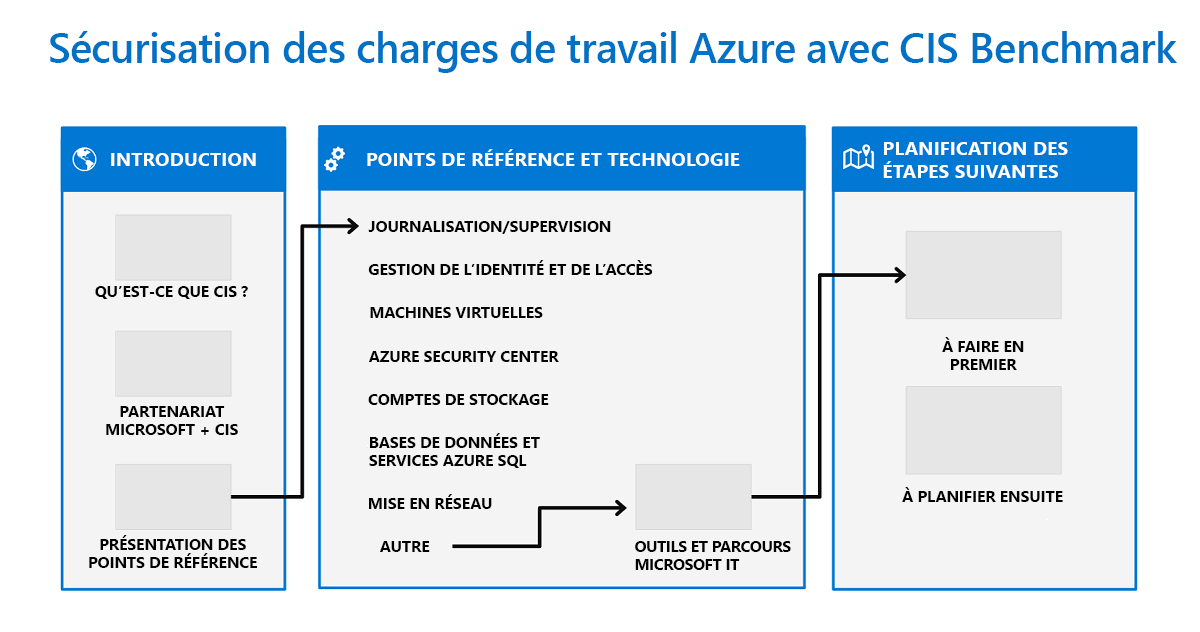 Diagramme du workflow pour la sécurisation des charges de travail Azure avec le point de référence CIS Azure.