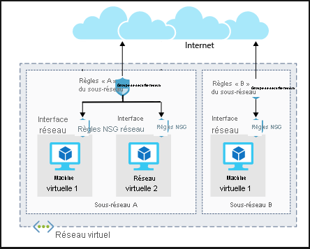 Illustration montrant l’architecture des groupes de sécurité réseau dans deux sous-réseaux différents. Dans un sous-réseau, il existe deux machines virtuelles, chacune disposant de ses propres règles d’interface réseau. Le sous-réseau comprend un ensemble de règles s’appliquant aux deux machines virtuelles.