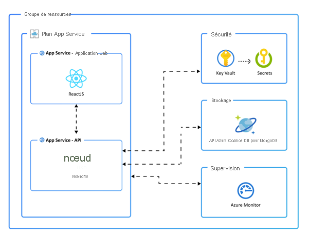 Diagramme architectural d’une application de messagerie.