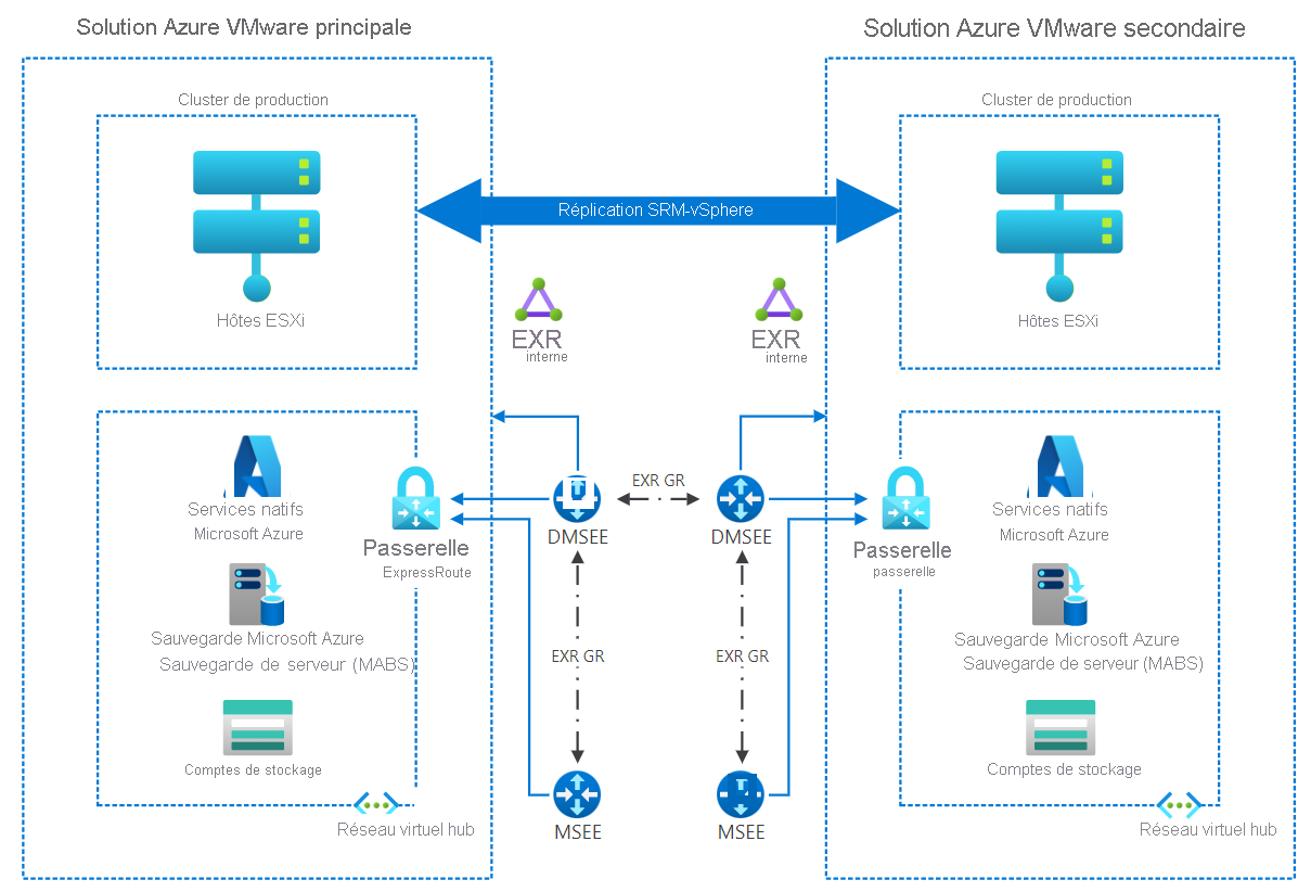 Diagramme décrivant l’architecture pour l’activation de la protection d’un site Azure VMware Solution principal sur un site Azure VMware Solution secondaire.