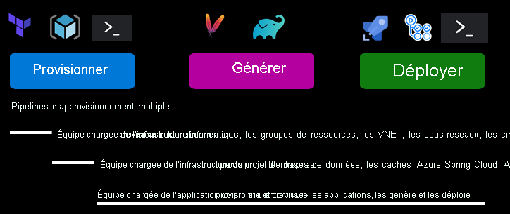 Diagramme mettant en évidence les éléments du pipeline Provisionner pour les différentes équipes.