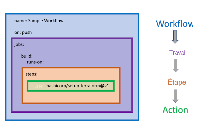 Diagramme montrant la relation entre les workflows GitHub Actions et leurs travaux, étapes et actions de composants.