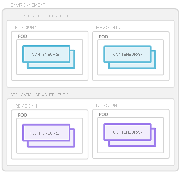 Screenshot that illustrates Container Apps concepts.